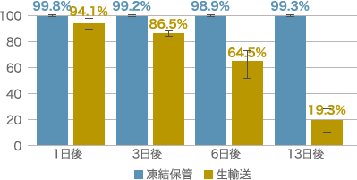 凍結保管と生輸送での生細胞率の比較