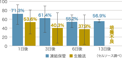 凍結保管と生輸送での増殖速度の比較